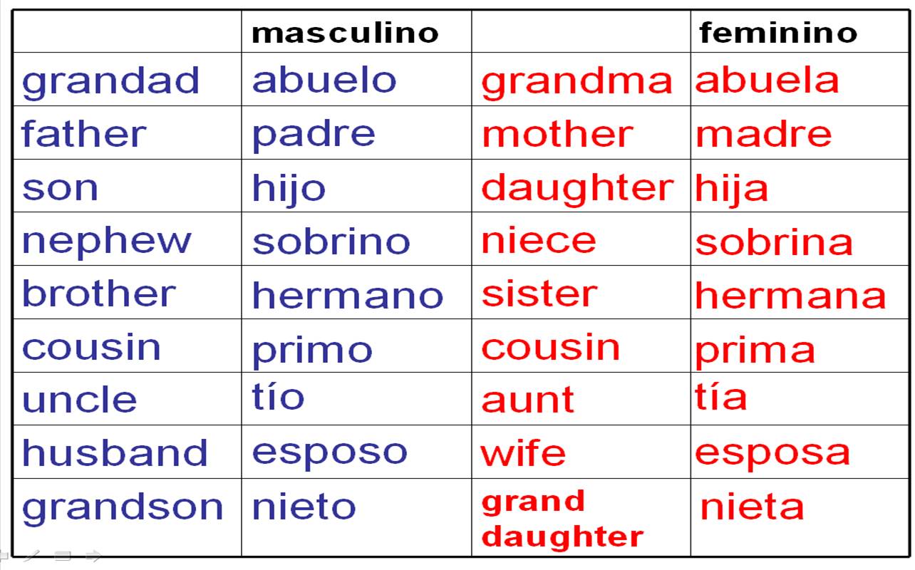 DEBERES: Vocabulario – La Familia (Homework – Family Vocab ...